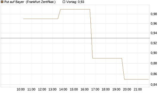 Put auf Bayer [Vontobel] Chart