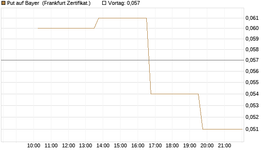 Put auf Bayer [Vontobel] Chart