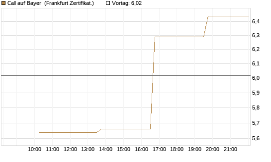 Call auf Bayer [Vontobel] Chart