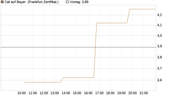 Call auf Bayer [Vontobel] Chart