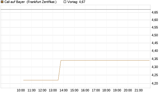 Call auf Bayer [Vontobel] Chart