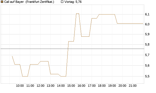 Call auf Bayer [UBS AG (London)] Chart