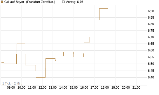 Call auf Bayer [UBS AG (London)] Chart