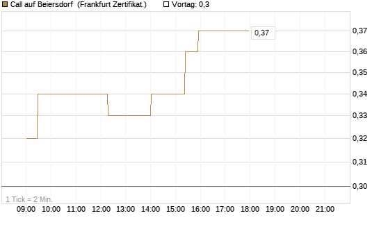 Call auf Beiersdorf [UBS AG (London)] Chart