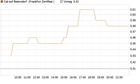 Call auf Beiersdorf [UBS AG (London)] Chart