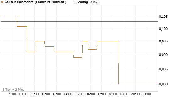 Call auf Beiersdorf [UBS AG (London)] Chart