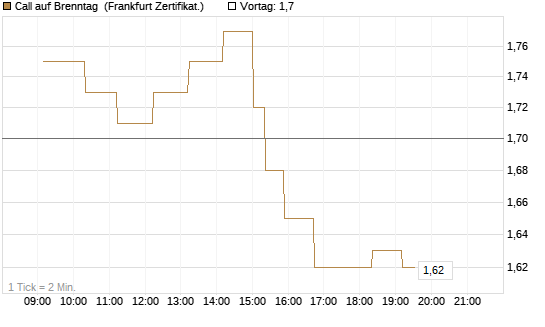 Call auf Brenntag [UBS AG (London)] Chart