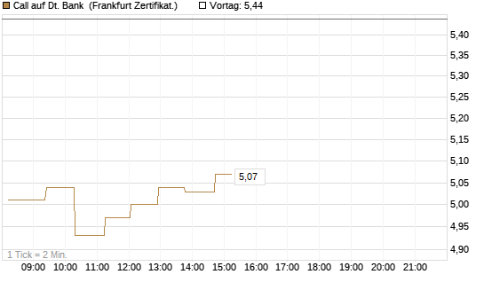 Call auf Dt. Bank [UBS AG (London)] Chart