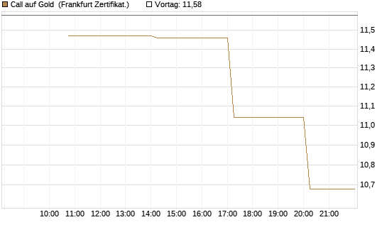 Call auf Gold [Vontobel] Chart