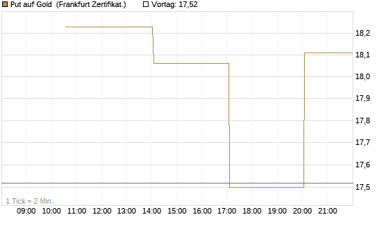 Put auf Gold [Vontobel] Chart