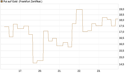 Put auf Gold [Vontobel] Chart