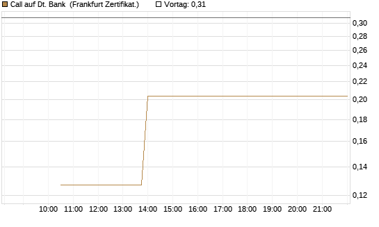 Call auf Dt. Bank [Vontobel] Chart