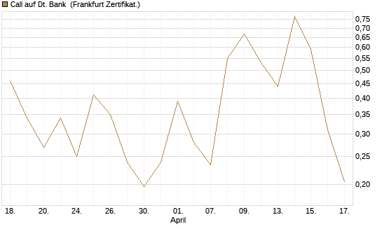 Call auf Dt. Bank [Vontobel] Chart