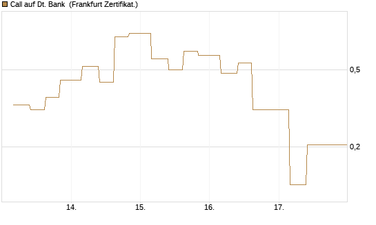 Call auf Dt. Bank [Vontobel] Chart