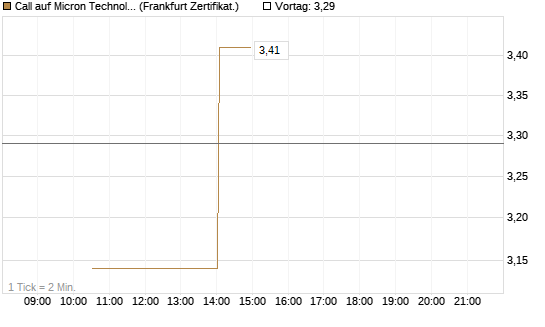 Call auf Micron Technology [Vontobel] Chart