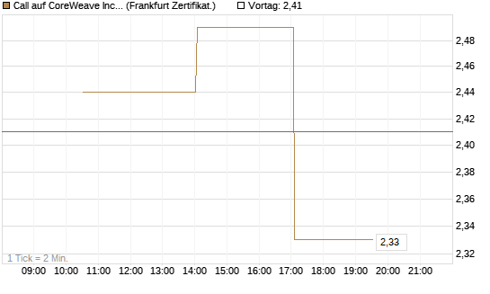 Call auf CoreWeave Inc [Vontobel] Chart