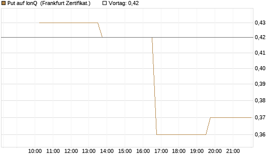 Put auf IonQ [Vontobel] Chart