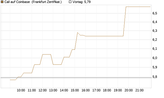 Call auf Coinbase [UBS AG (London)] Chart