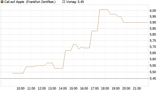 Call auf Apple [UBS AG (London)] Chart