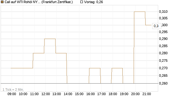 Call auf WTI Rohöl NYMEX 09/26 [BNP Paribas Emissions- und Handelsges.] Chart