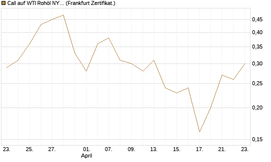 Call auf WTI Rohöl NYMEX 09/26 [BNP Paribas Emissions- und Handelsges.] Chart