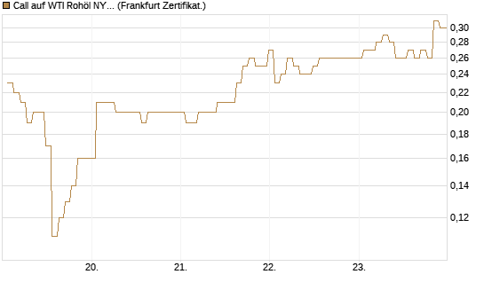 Call auf WTI Rohöl NYMEX 09/26 [BNP Paribas Emissions- und Handelsges.] Chart