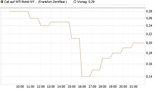 Call auf WTI Rohöl NYMEX 09/26 [BNP Paribas Emissions- und Handelsges.] Chart