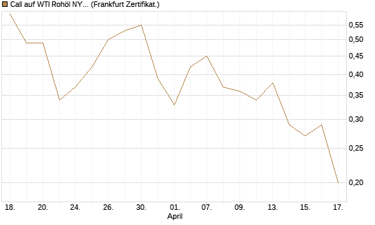 Call auf WTI Rohöl NYMEX 09/26 [BNP Paribas Emissions- und Handelsges.] Chart
