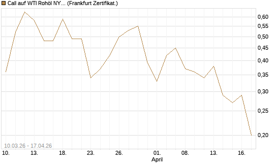 Call auf WTI Rohöl NYMEX 09/26 [BNP Paribas Emissions- und Handelsges.] Chart