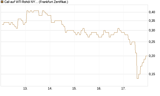 Call auf WTI Rohöl NYMEX 09/26 [BNP Paribas Emissions- und Handelsges.] Chart