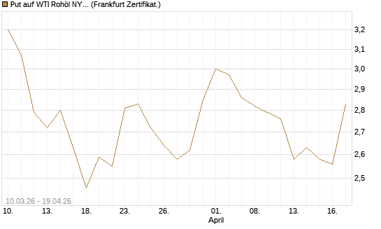 Put auf WTI Rohöl NYMEX 09/26 [BNP Paribas Emissions- und Handelsges.] Chart
