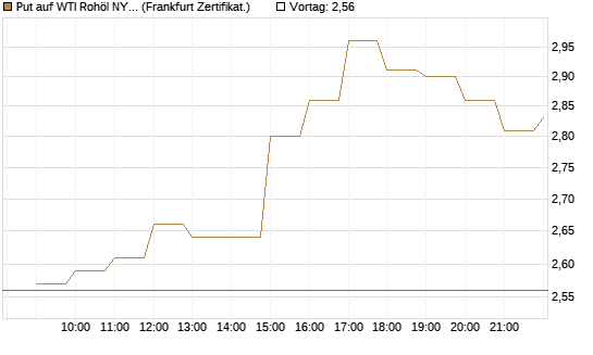 Put auf WTI Rohöl NYMEX 09/26 [BNP Paribas Emissions- und Handelsges.] Chart