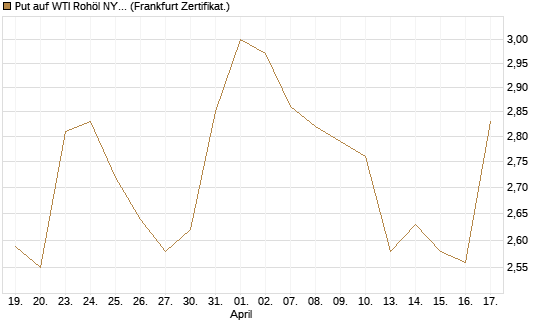 Put auf WTI Rohöl NYMEX 09/26 [BNP Paribas Emissions- und Handelsges.] Chart