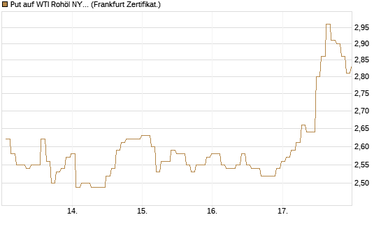 Put auf WTI Rohöl NYMEX 09/26 [BNP Paribas Emissions- und Handelsges.] Chart