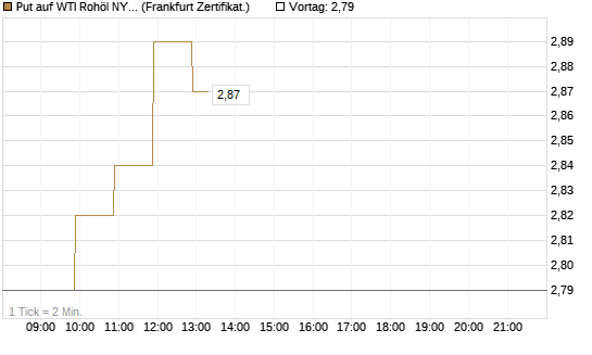 Put auf WTI Rohöl NYMEX 09/26 [BNP Paribas Emissions- und Handelsges.] Chart