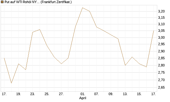 Put auf WTI Rohöl NYMEX 09/26 [BNP Paribas Emissions- und Handelsges.] Chart