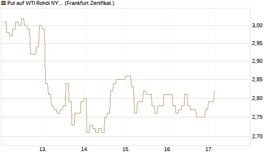 Put auf WTI Rohöl NYMEX 09/26 [BNP Paribas Emissions- und Handelsges.] Chart