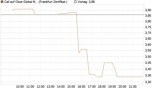 Call auf Cboe Global Markets Inc [UBS AG (London)] Chart