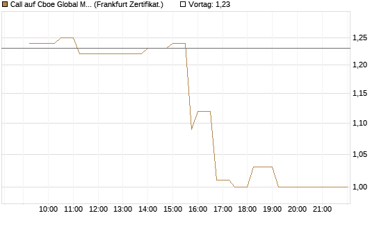 Call auf Cboe Global Markets Inc [UBS AG (London)] Chart