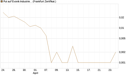 Put auf Evonik Industries [HSBC Trinkaus & Burkhardt GmbH] Chart
