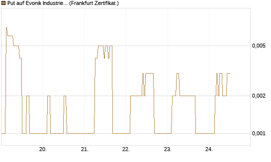 Put auf Evonik Industries [HSBC Trinkaus & Burkhardt GmbH] Chart