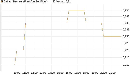 Call auf Bechtle [BNP Paribas Emissions- und Handelsges.] Chart