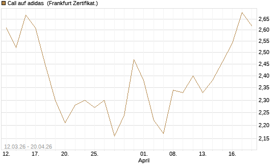 Call auf adidas [BNP Paribas Emissions- und Handelsges.] Chart