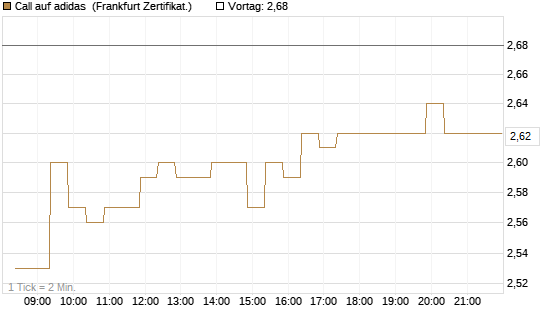 Call auf adidas [BNP Paribas Emissions- und Handelsges.] Chart