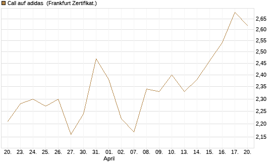 Call auf adidas [BNP Paribas Emissions- und Handelsges.] Chart