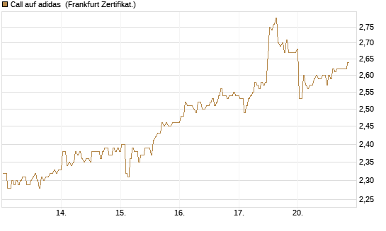Call auf adidas [BNP Paribas Emissions- und Handelsges.] Chart