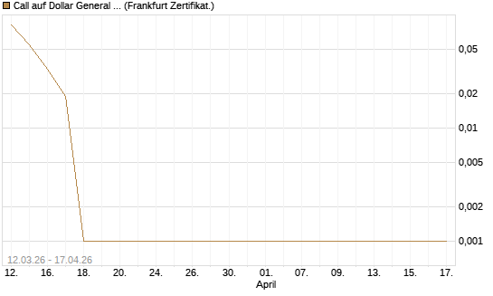 Call auf Dollar General Corp [Vontobel] Chart