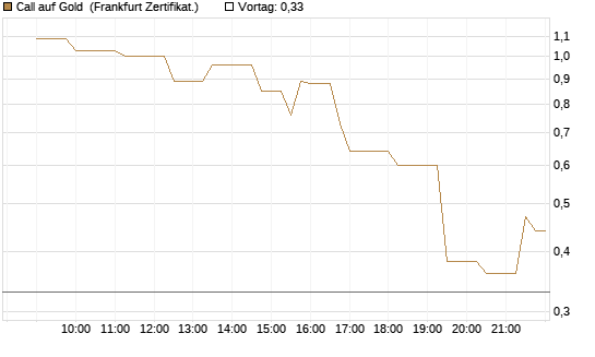 Call auf Gold [Société Générale Effekten GmbH] Chart