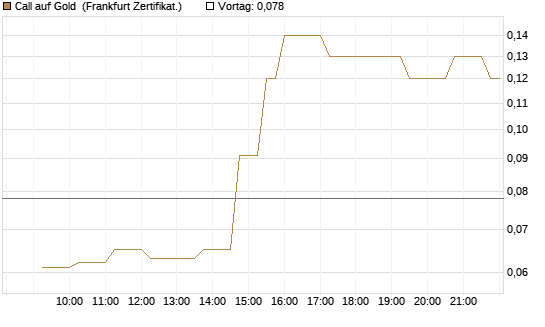 Call auf Gold [Société Générale Effekten GmbH] Chart
