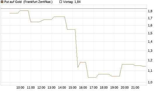 Put auf Gold [Société Générale Effekten GmbH] Chart